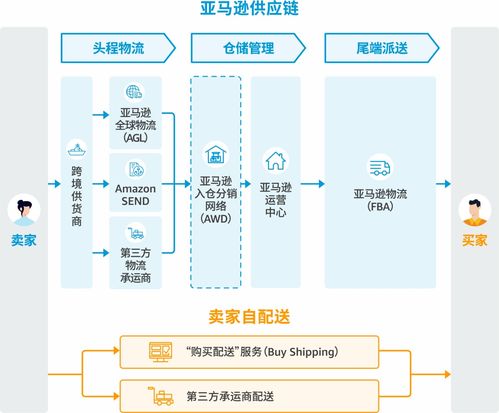 新賣家必讀 亞馬遜供應(yīng)鏈與物流運(yùn)作全攻略及產(chǎn)品運(yùn)營(yíng)策略解析